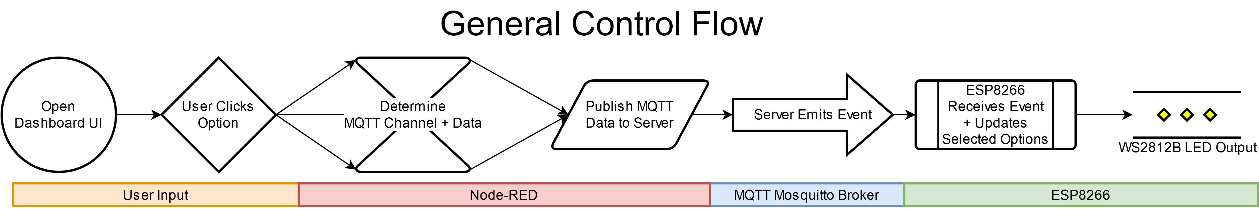 Control Flow